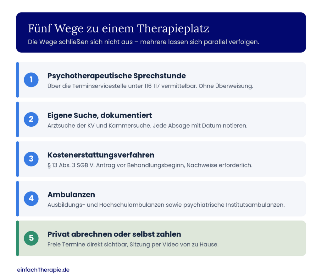 Fünf Wege zu einem Therapieplatz: psychotherapeutische Sprechstunde über 116 117, eigene dokumentierte Suche, Kostenerstattungsverfahren nach § 13 Abs. 3 SGB V, Ambulanzen sowie privat abrechnen oder selbst zahlen